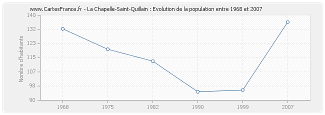 Population La Chapelle-Saint-Quillain